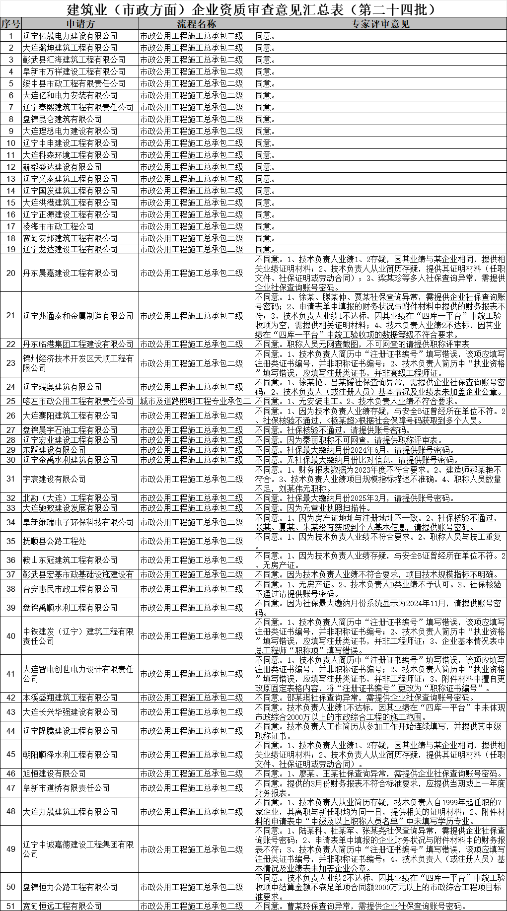 遼寧住建部發布2025年第二十四批建筑業（市政方面）企業資質審查意見的公示