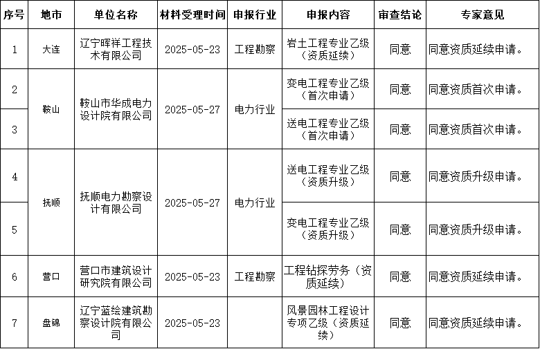 遼寧住建部發布關于核準2025年第二十一批工程勘察設計企業資質的公告