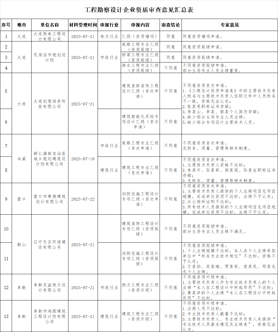 遼寧住建廳2025年第二十九批工程勘察設計企業資質審查意見的公示