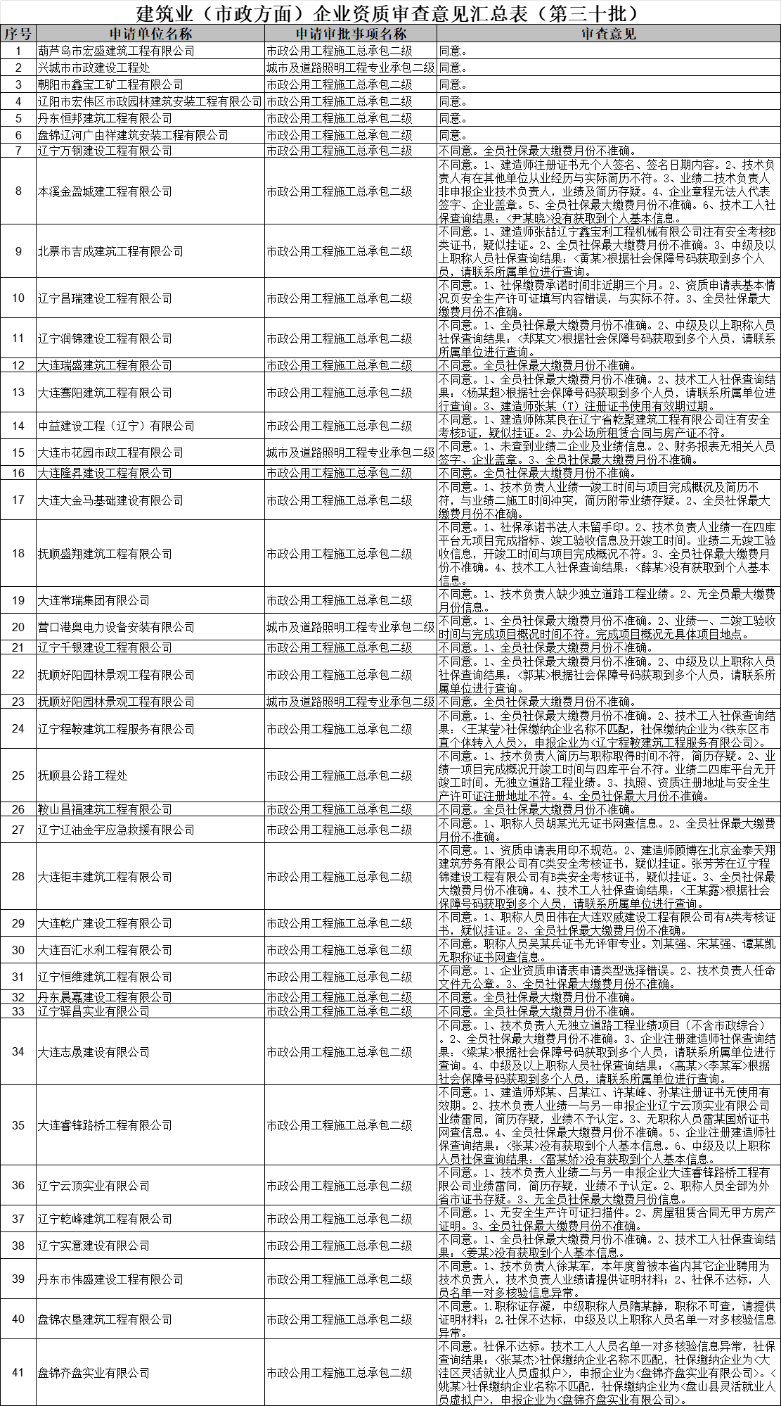 遼寧住建廳2025年第三十批建筑業(市政方面)企業資質審查意見的公示