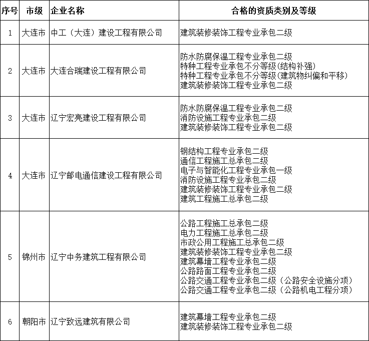 遼寧住建廳發布核準2025年第二十二批建筑業企業資質延續的公告