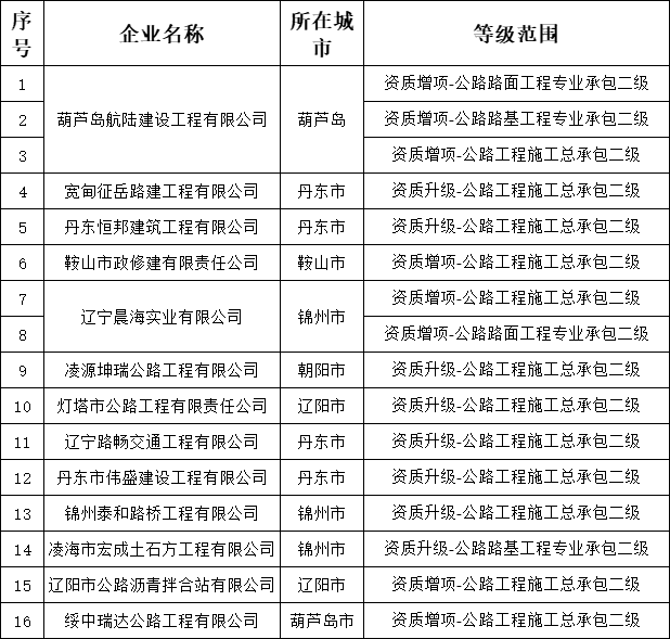 遼寧住建廳發(fā)布核準2025年第五批建筑業(yè)(公路方面)企業(yè)資質的公告
