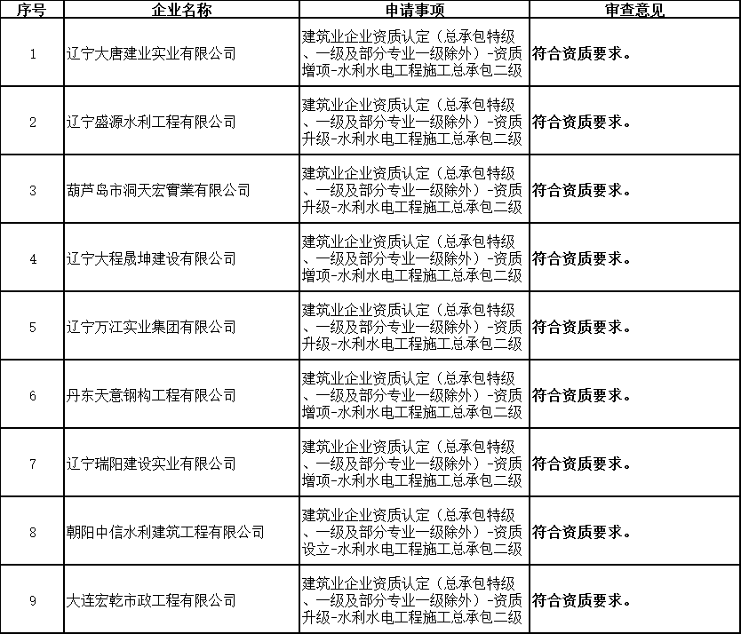遼寧住建廳發(fā)布核準2025年第八批建筑業(yè)(水利方面)企業(yè)資質的公告