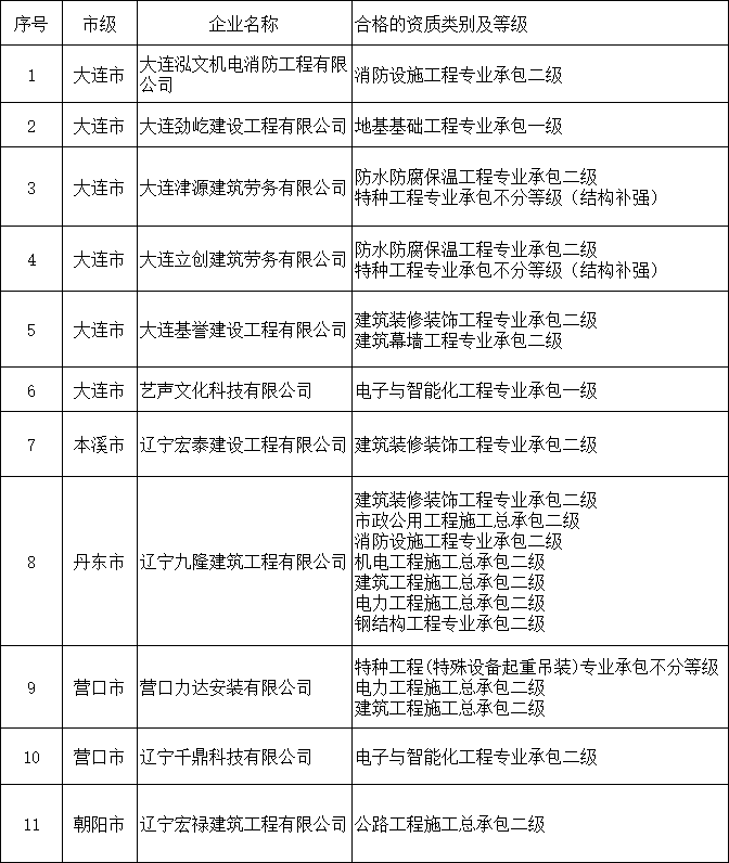 遼寧住建廳發(fā)布核準2025年第二十五批建筑業(yè)企業(yè)資質延續(xù)的公告