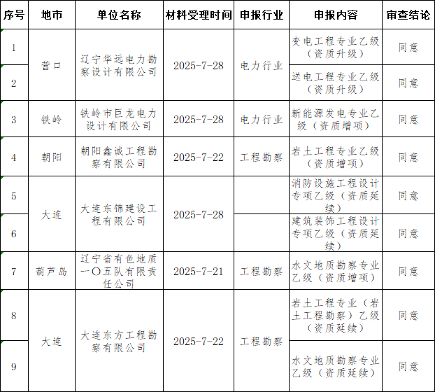 遼寧住房城鄉(xiāng)建設廳發(fā)布核準2025年第三十批工程勘察設計企業(yè)資質的公告