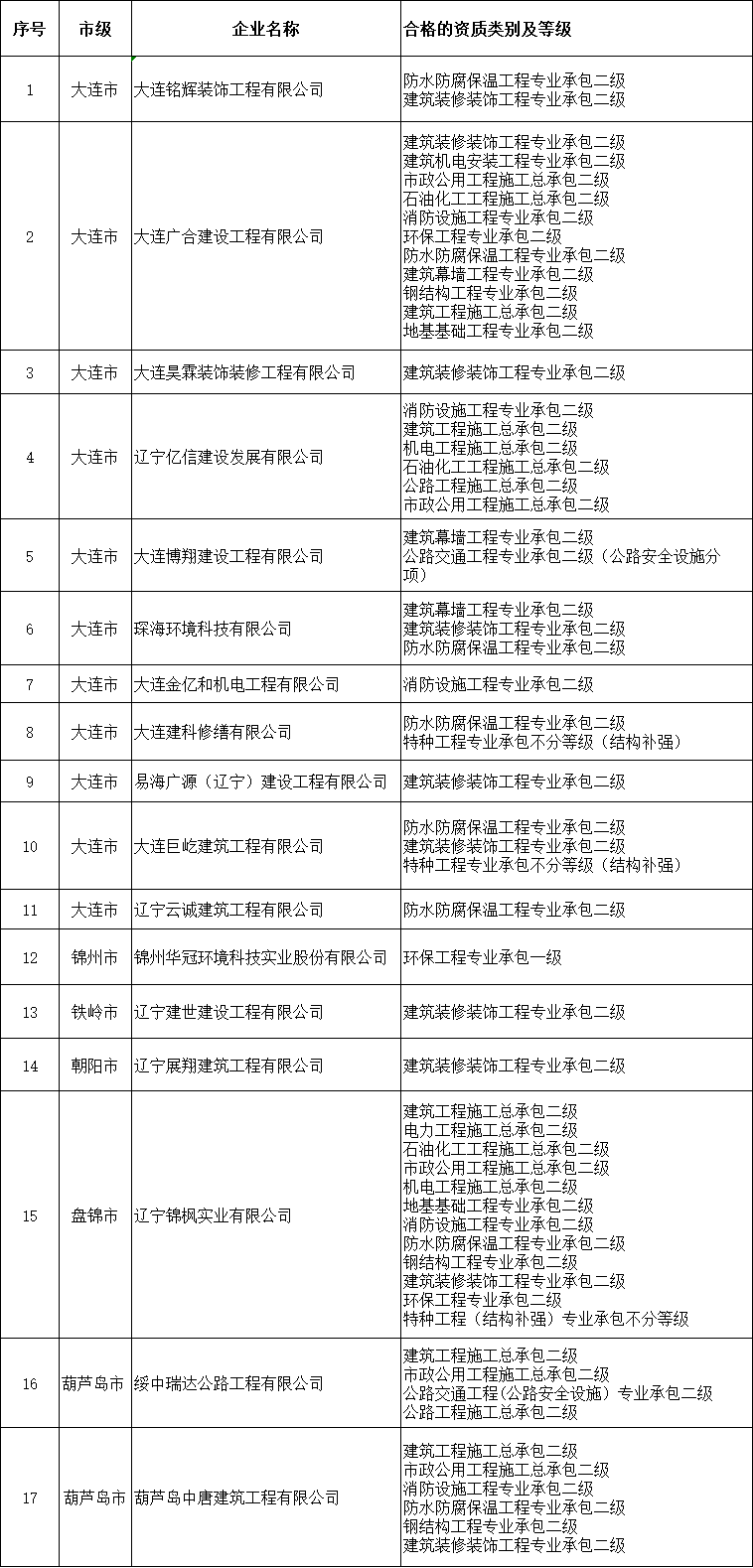 關于核準2025年第二十七批建筑業企業資質延續的公告