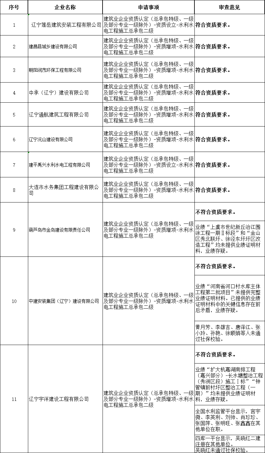 遼寧住建廳發布2025年第十二批建筑業(水利方面)企業資質審查意見的公示